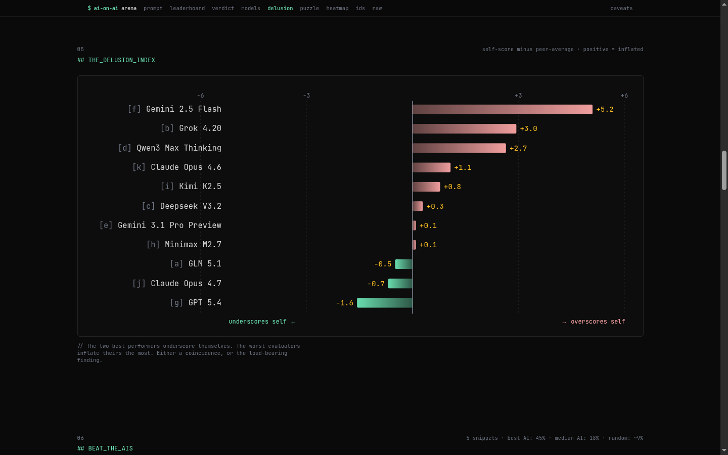 Delusion index bar chart: Gemini 2.5 Flash overscores itself by +5.2 at the top, GPT 5.4 underscores itself by -1.6 at the bottom.