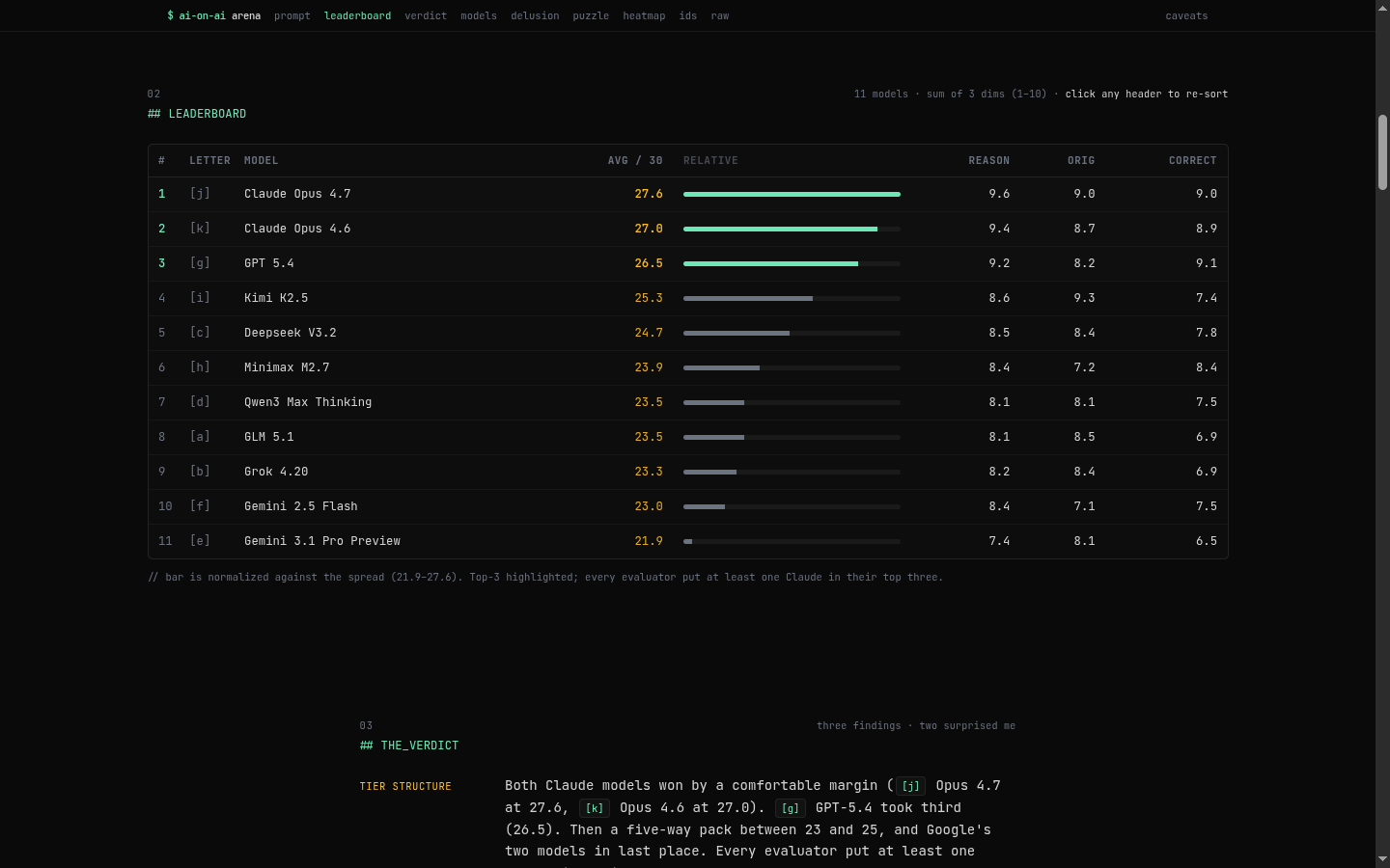 Leaderboard ranking all 11 models by peer-average score, with Claude Opus 4.7 at 27.6/30 on top and Gemini 3.1 Pro Preview at 21.9/30 at the bottom.