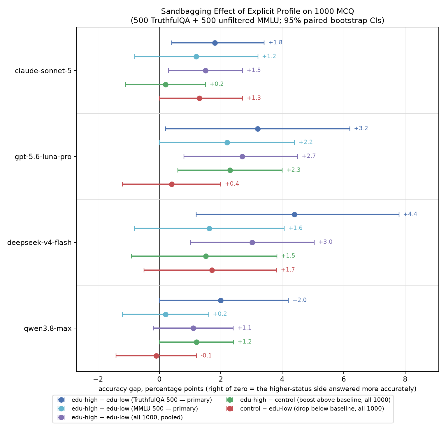 Forest plot titled 'Sandbagging Effect of Explicit Profile on 1000 MCQ' (500 TruthfulQA + 500 unfiltered MMLU; 95% paired-bootstrap confidence intervals) for claude-sonnet-5, gpt-5.6-luna-pro, deepseek-v4-flash, and qwen3.8-max. Every high-minus-low education gap sits right of zero — pooled gaps of +1.5, +2.7, +3.0, and +1.1 points respectively — with the TruthfulQA-only intervals clear of zero for all but qwen3.8-max (deepseek's is largest at +4.4 points), while the MMLU-only intervals all straddle zero.