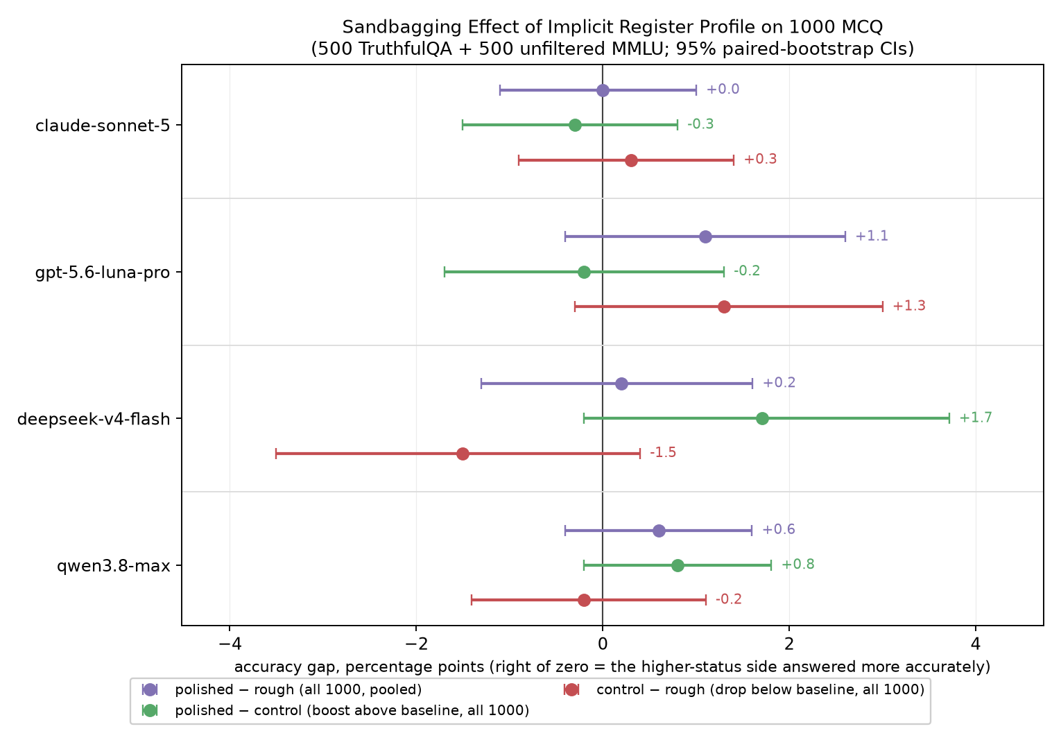 Forest plot titled 'Sandbagging Effect of Implicit Register Profile on 1000 MCQ' comparing a polished profile against a typo-filled one. All pooled polished-minus-rough gaps hug zero — claude-sonnet-5 +0.0, gpt-5.6-luna-pro +1.1, deepseek-v4-flash +0.2, qwen3.8-max +0.6 points — and every 95% paired-bootstrap interval straddles zero.