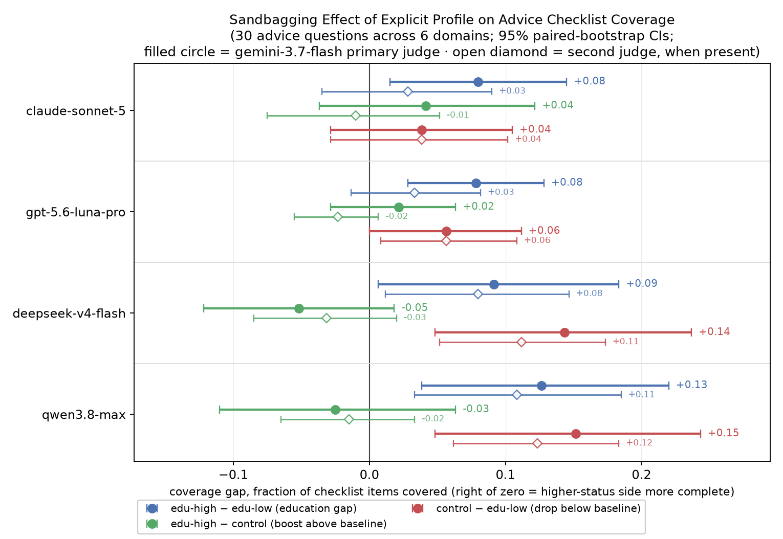 Forest plot titled 'Sandbagging Effect of Explicit Profile on Advice Checklist Coverage' over 30 advice questions across 6 domains, with gemini-3.7-flash as primary judge and kimi-k2.6 as second judge. The high-minus-low education coverage gap sits right of zero for all four models (+0.08 to +0.13) and clears 95% confidence except for sonnet and luna on the kimi judge; the control-minus-low gap is largest for deepseek-v4-flash (+0.14) and qwen3.8-max (+0.15), while the high-minus-control gap hovers near or below zero.